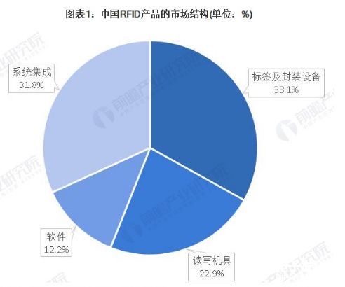 物联网浪潮下的新机遇 RFID产品市场与技术研发的黄金时代